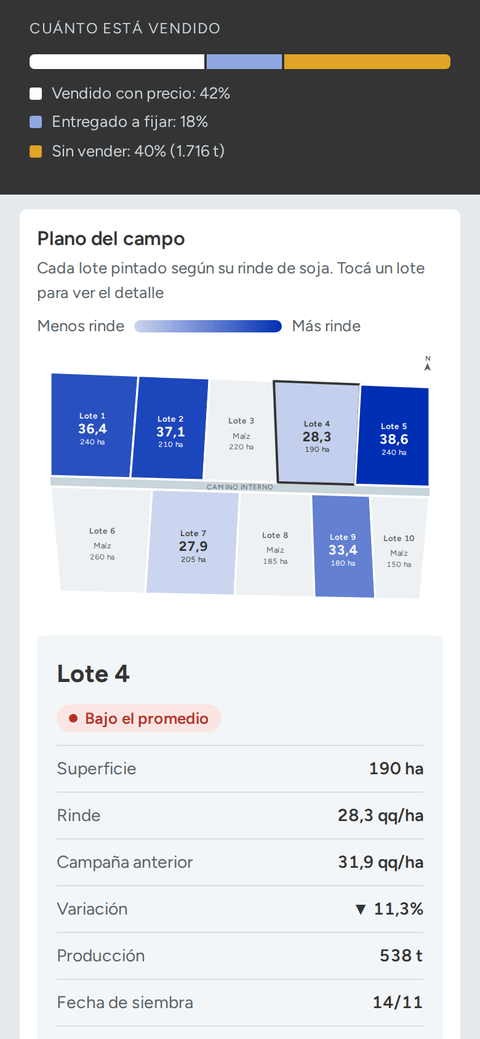 El mismo dashboard de agro, en el celular