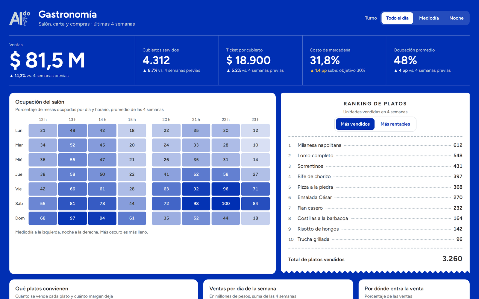 Dashboard de gastronomía: ventas, cubiertos servidos, ticket por cubierto, ocupación del salón por día y horario y ranking de platos