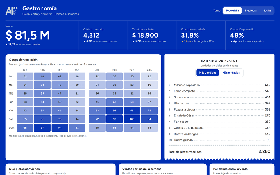 Dashboard de gastronomía: ventas, cubiertos servidos, ticket por cubierto, ocupación del salón por día y horario y ranking de platos