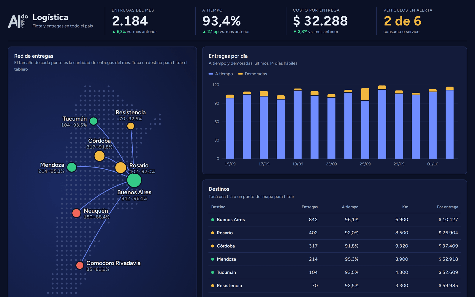Dashboard de logística: entregas del mes, porcentaje a tiempo, mapa de la red de entregas y entregas por día