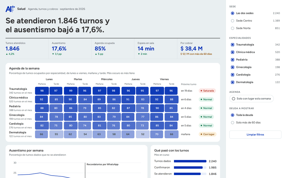 Dashboard de salud: turnos atendidos, ausentismo, agenda ocupada, espera en sala y agenda de la semana por especialidad